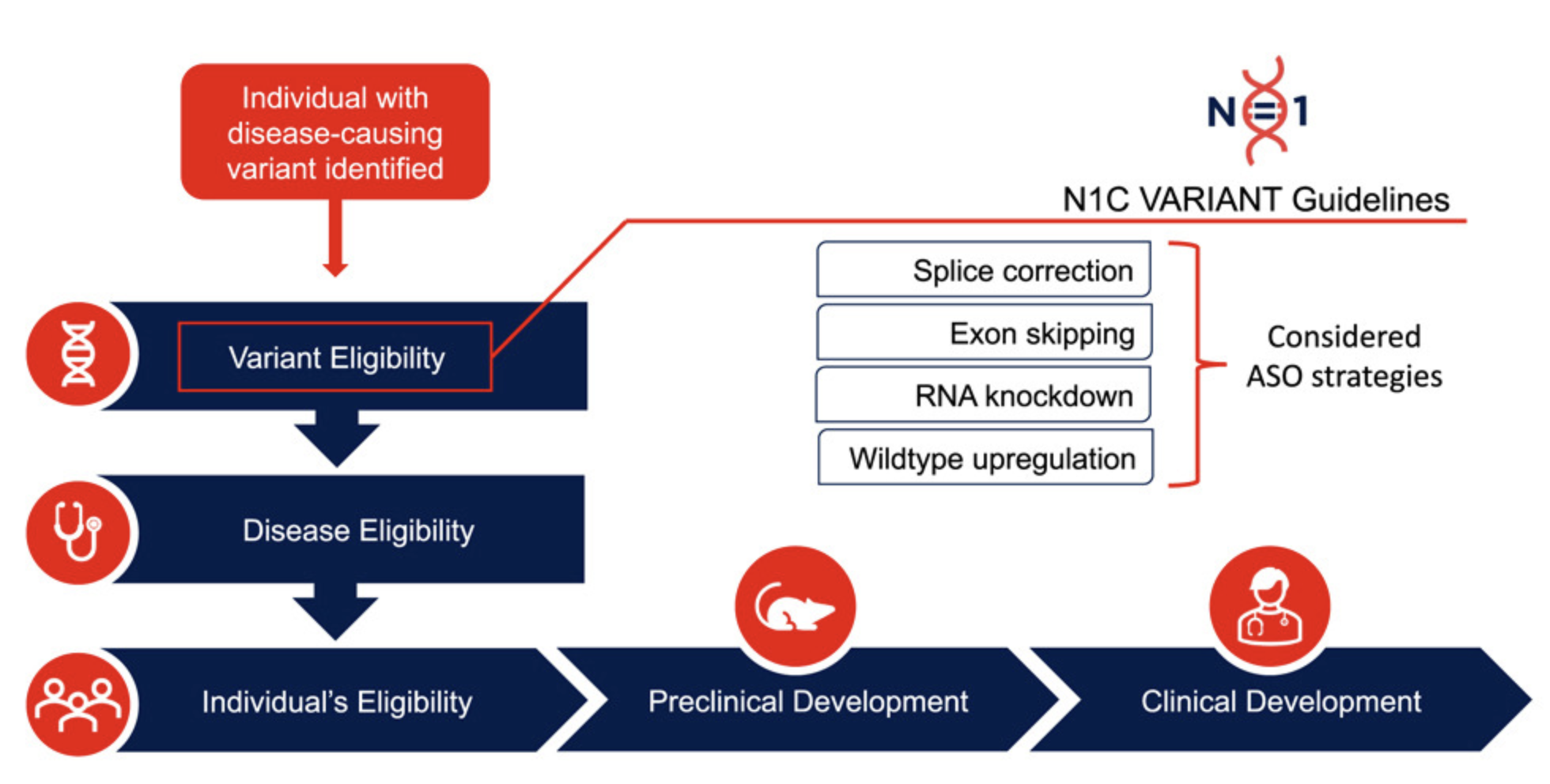 Therapeutic eligibility frameworks